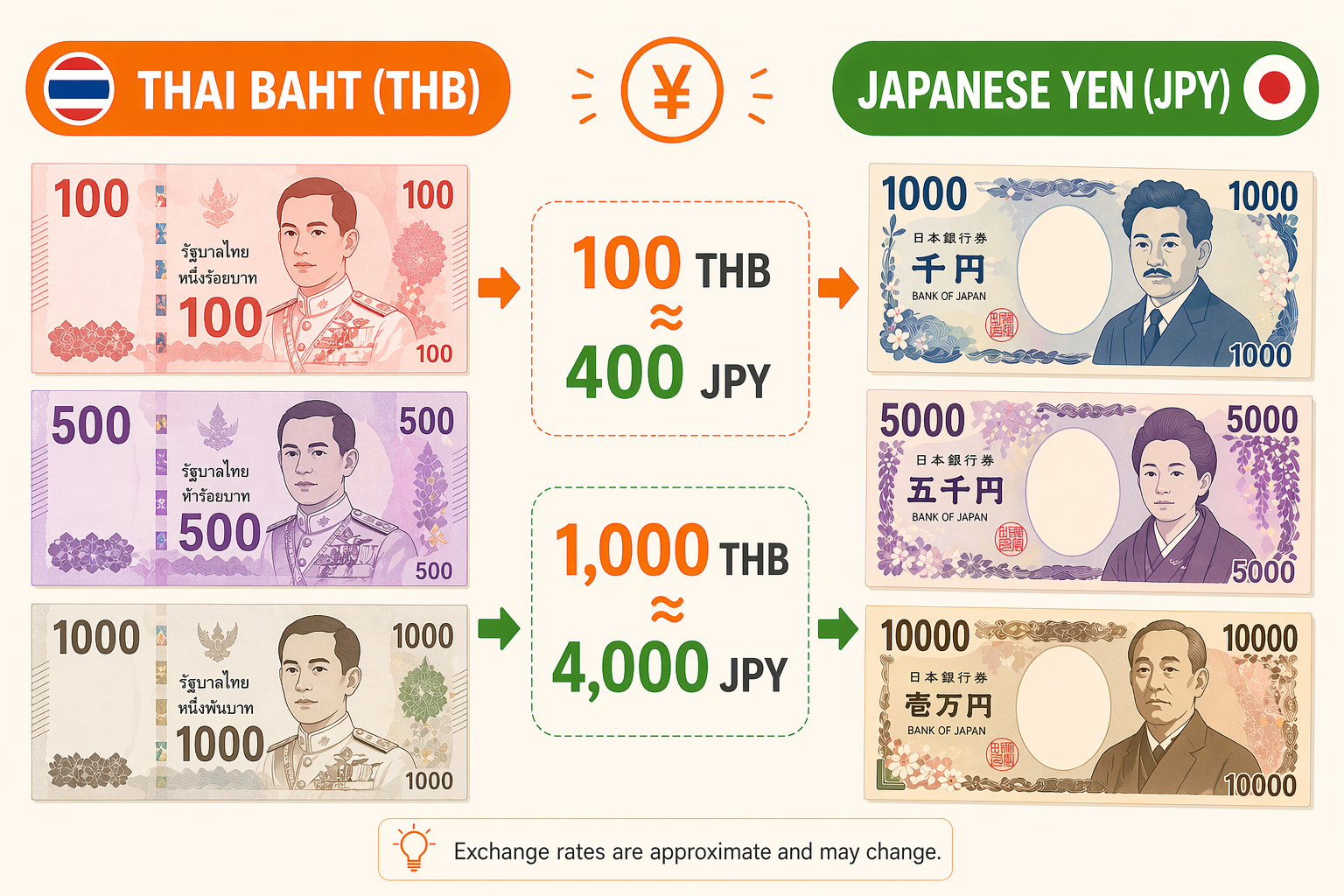 เรทแลกเงิน — ธนบัตรบาท 100/500/1000 เทียบกับเยน 400/2000/4000