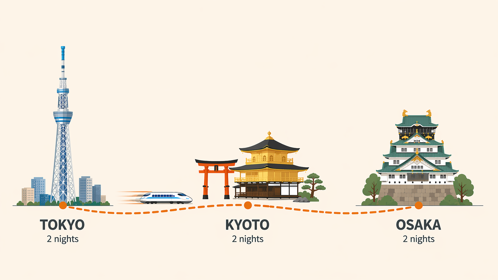 เส้นทาง 7 วัน — โตเกียว (สกายทรี) → เกียวโต (ศาลาทอง) → โอซาก้า (ปราสาท) เชื่อมด้วยชินคันเซ็น