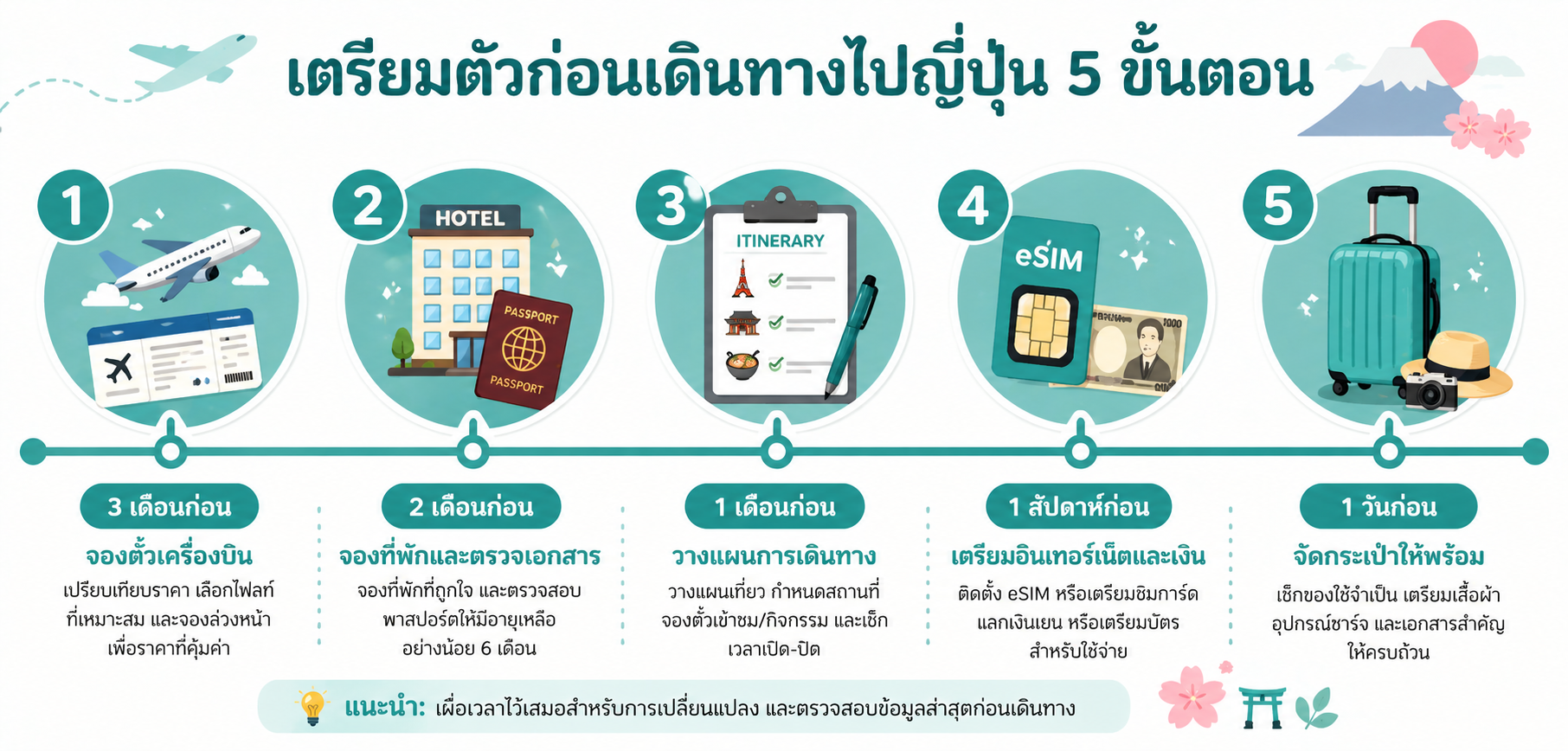 ไทม์ไลน์เตรียมตัวเที่ยวญี่ปุ่น 5 ขั้นตอน — 3 เดือน / 2 เดือน / 1 เดือน / 1 สัปดาห์ / 1 วัน
