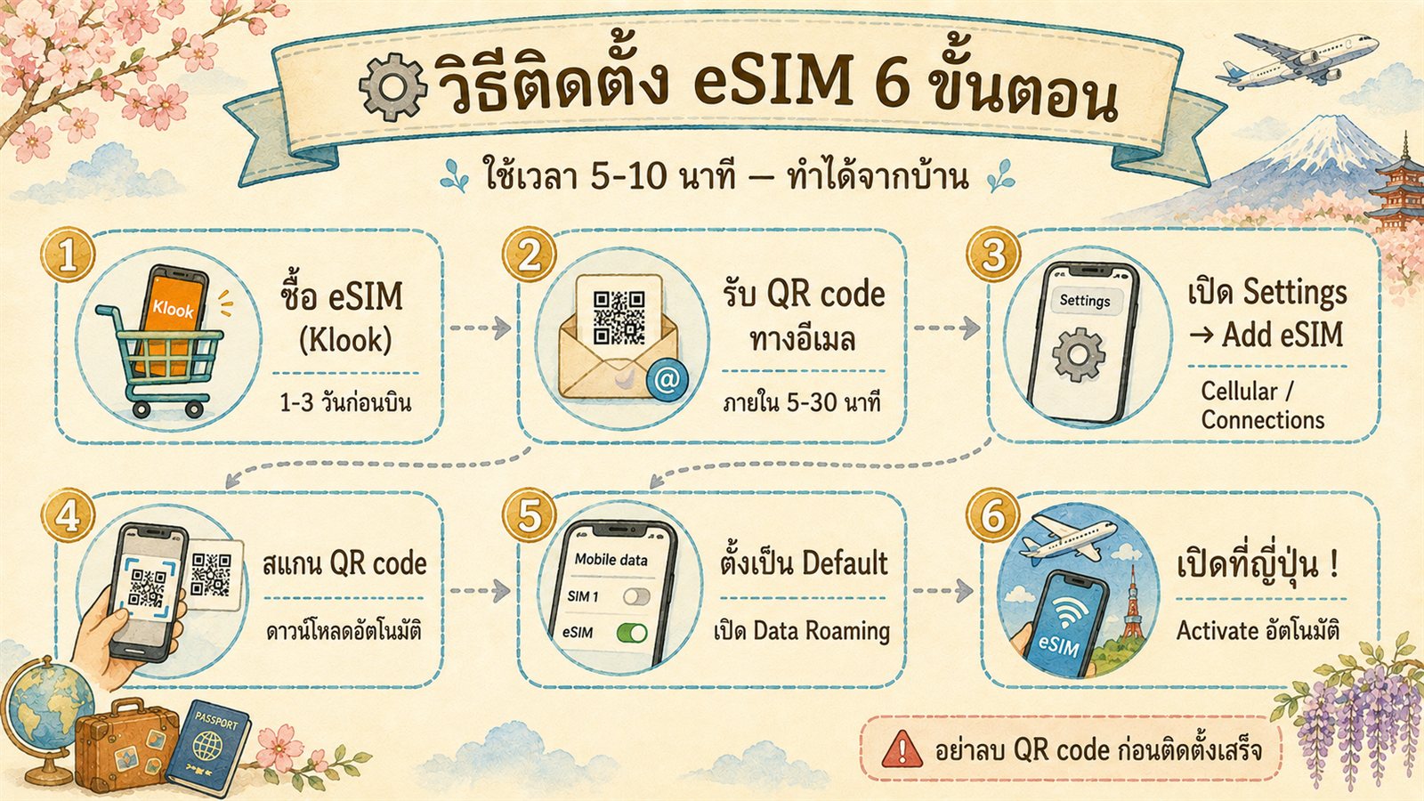 Step by step guide for installing eSIM in 6 steps from buying on Klook to activating in Japan, with QR code scanning and APN settings