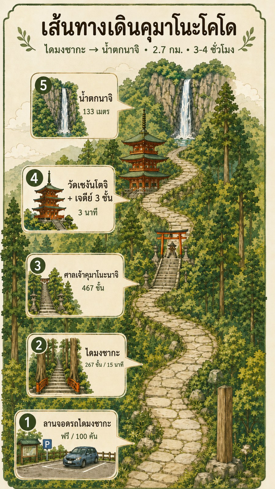 แผนผังเส้นทางเดินคุมาโนะโคโด เริ่มจากลานจอดรถไดมงซากะ ผ่านบันไดหิน ศาลเจ้าคุมาโนะนาจิ วัดเซงันโตจิ ไปจบที่น้ำตกนาจิ