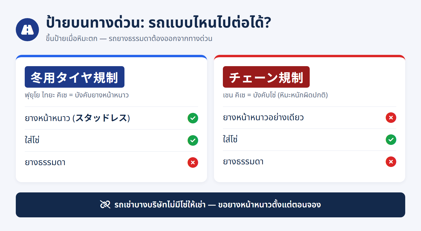 อินโฟกราฟิกป้ายบนทางด่วนญี่ปุ่น: 冬用タイヤ規制 ยางหน้าหนาวและโซ่ผ่านได้ ยางธรรมดาไม่ได้ / チェーン規制 ต้องใส่โซ่เท่านั้น