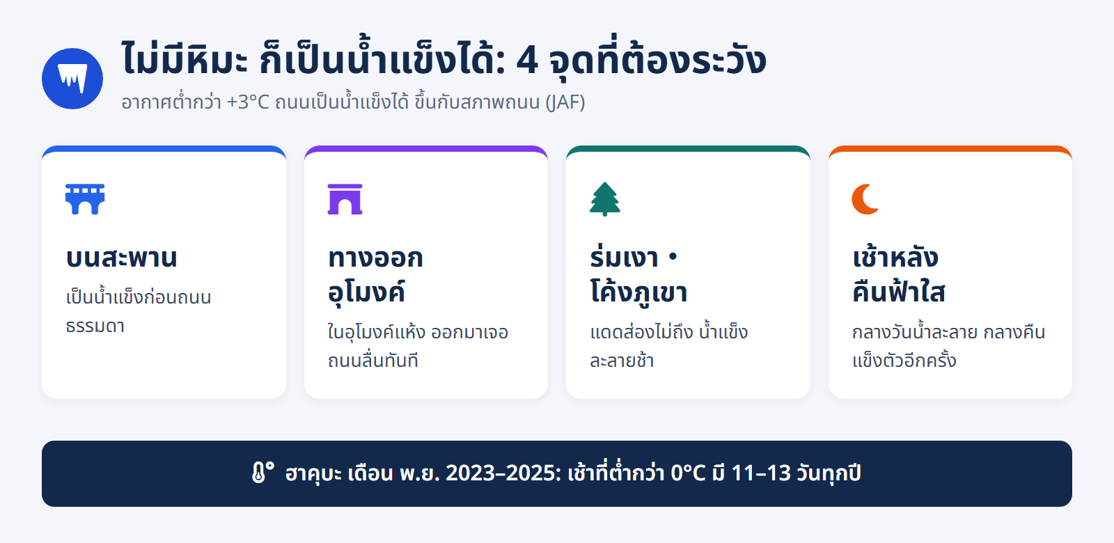 อินโฟกราฟิก 4 จุดที่ถนนเป็นน้ำแข็งก่อนแม้ไม่มีหิมะ: บนสะพาน ทางออกอุโมงค์ ร่มเงาและโค้งภูเขา และเช้าหลังคืนฟ้าใส