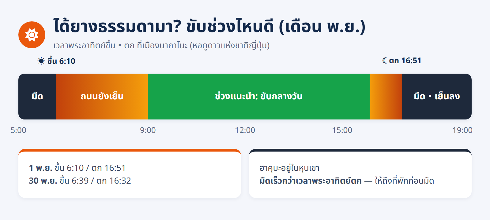 อินโฟกราฟิกช่วงเวลาขับรถเดือนพฤศจิกายน: ก่อนพระอาทิตย์ขึ้นมืด ช่วงเช้าถนนยังเย็น กลางวันเป็นช่วงแนะนำ หลังพระอาทิตย์ตกมืดและเย็นลง