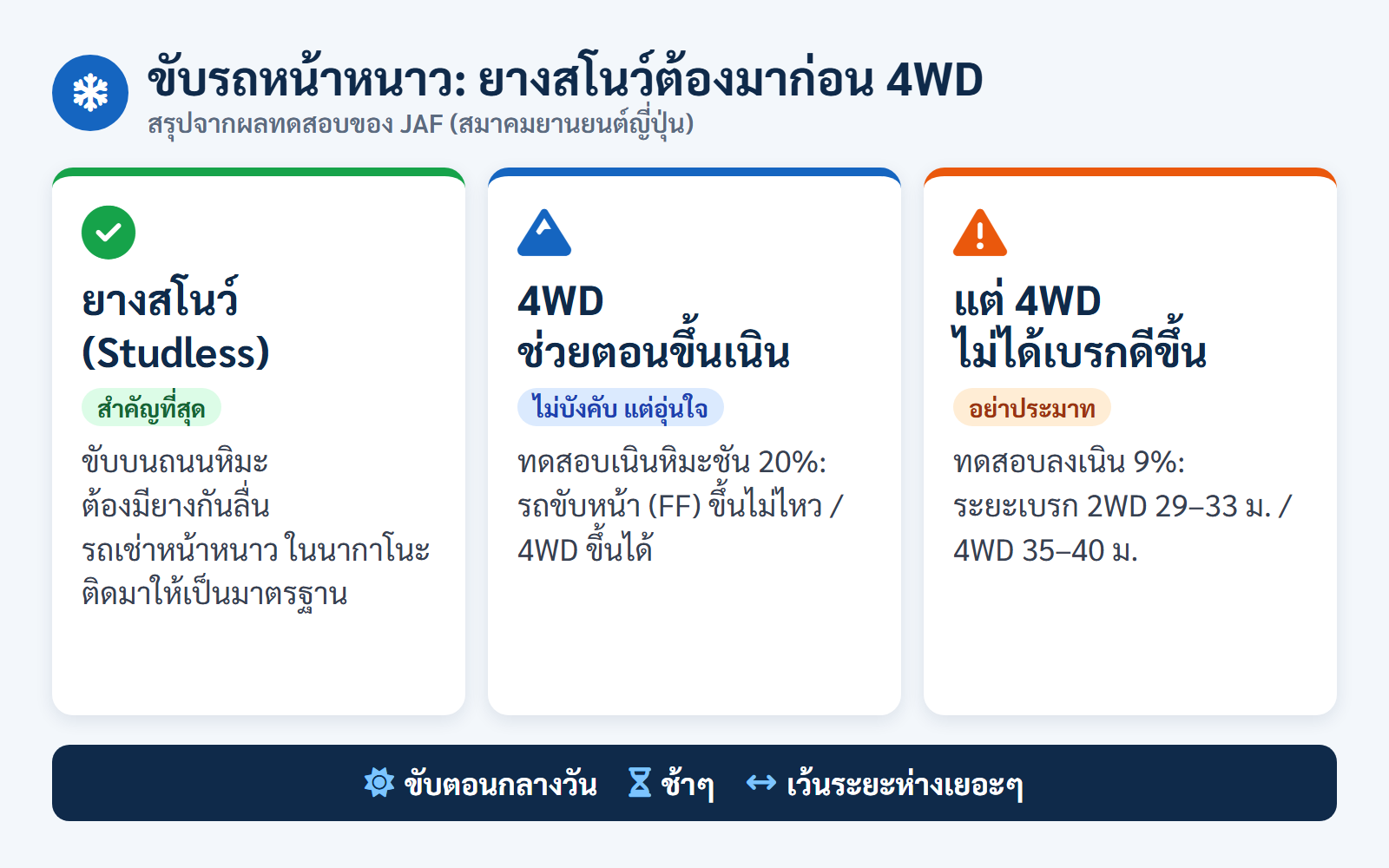 อินโฟกราฟิก ขับรถหน้าหนาว: ยางสโนว์สำคัญที่สุด 4WD ช่วยตอนขึ้นเนิน แต่ไม่ได้ทำให้เบรกดีขึ้น