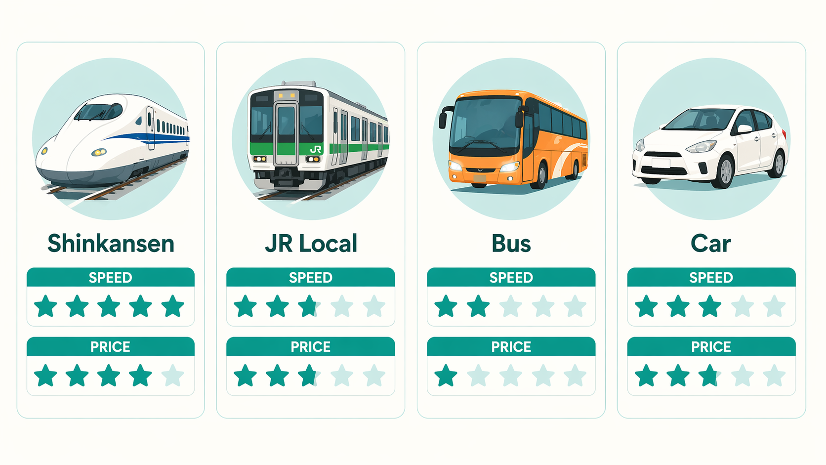 เปรียบเทียบ 4 ทางเลือกเดินทางในญี่ปุ่น — Shinkansen, JR Local, Bus, Car ในด้านความเร็วและราคา
