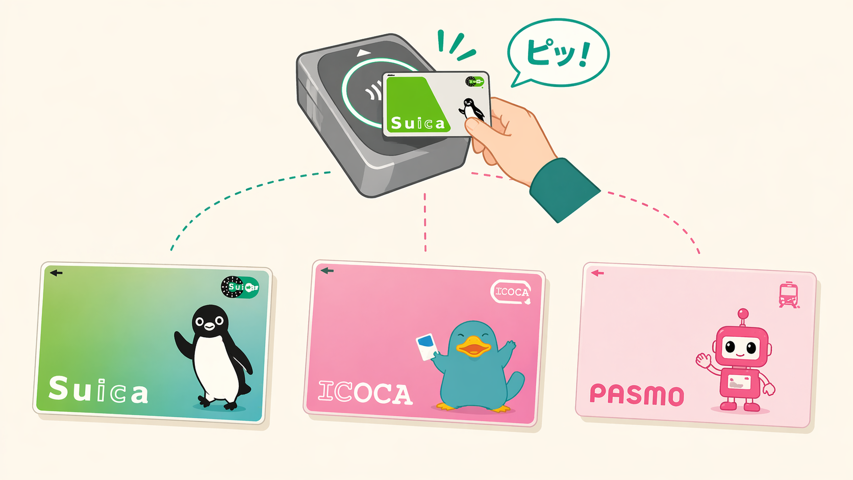 บัตร IC Card 3 ใบ — Suica (เพนกวิน), ICOCA (ตุ่นปากเป็ด), PASMO (หุ่นยนต์) พร้อมมือแตะเครื่องอ่าน ピッ!