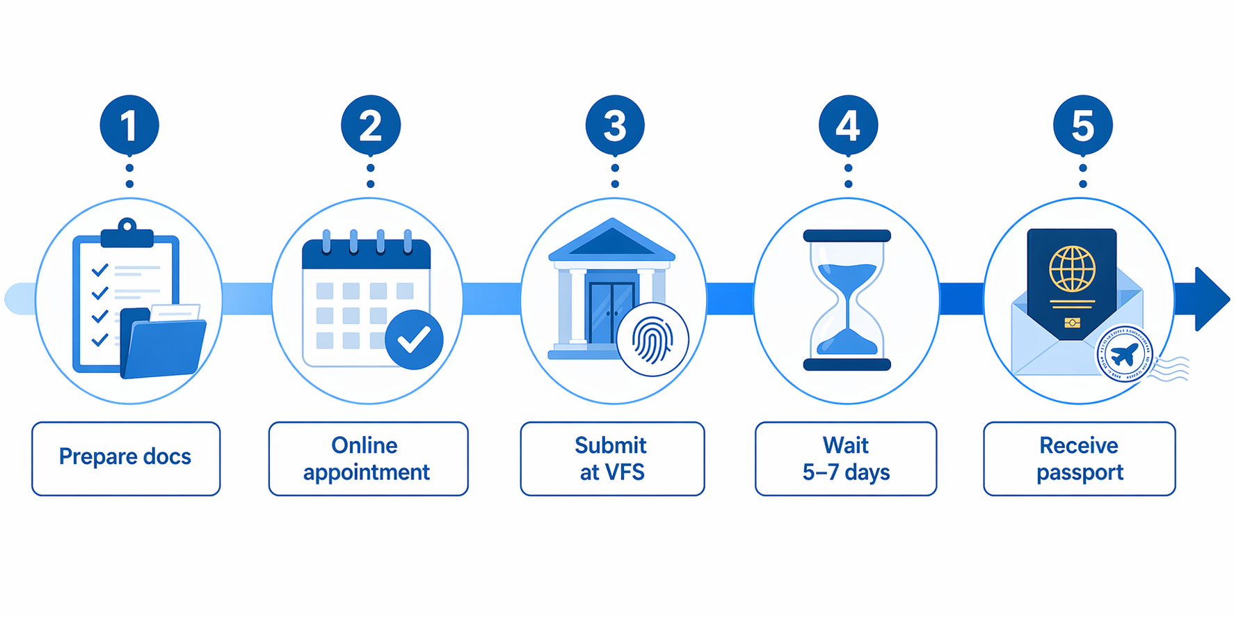ไทม์ไลน์ 5 ขั้นตอน — เตรียมเอกสาร จองคิว ยื่น VFS รอ 5-7 วัน รับพาสปอร์ต